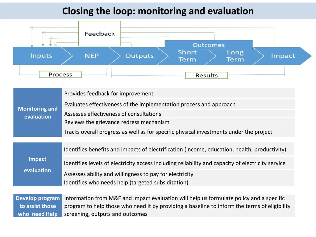 closing the loop monitoring and evaluation