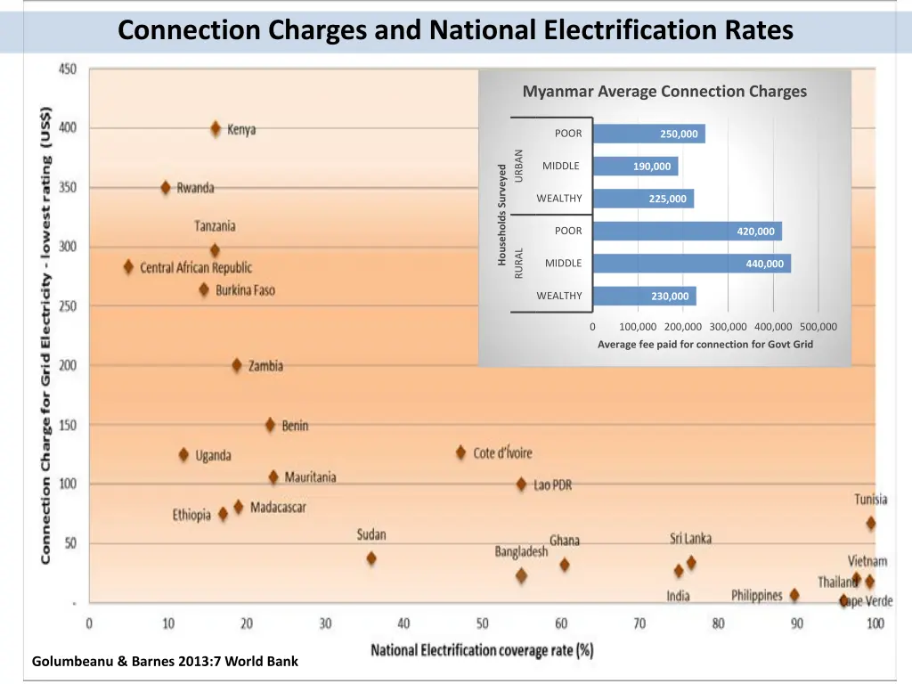 connection charges and national electrification