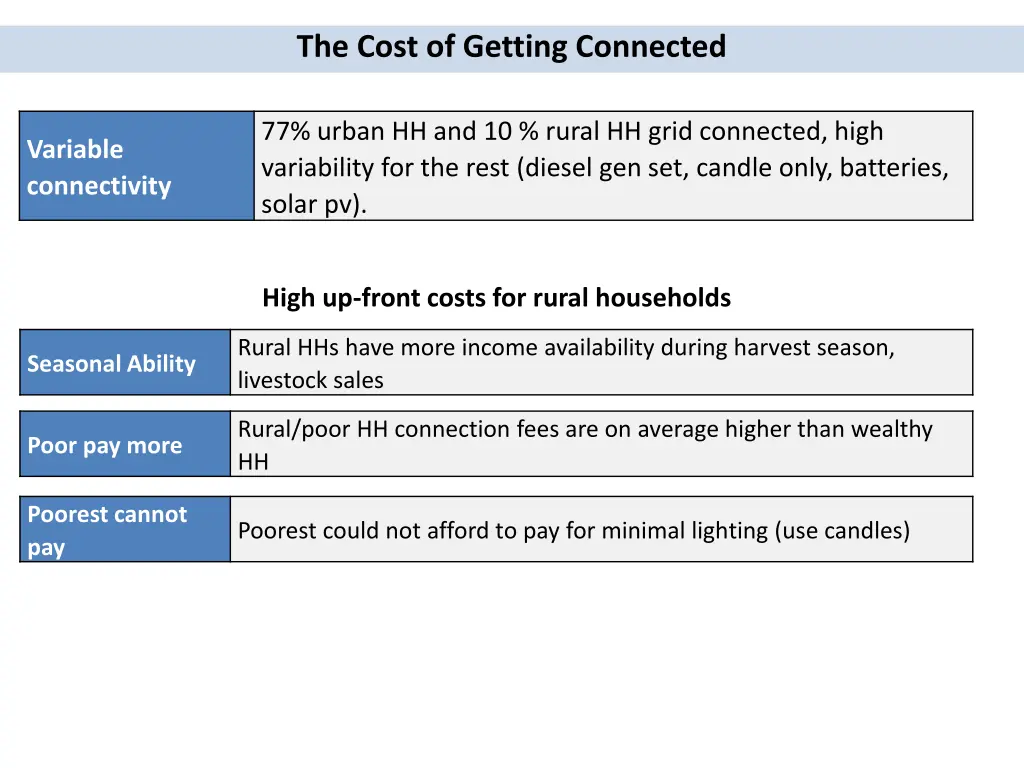 the cost of getting connected