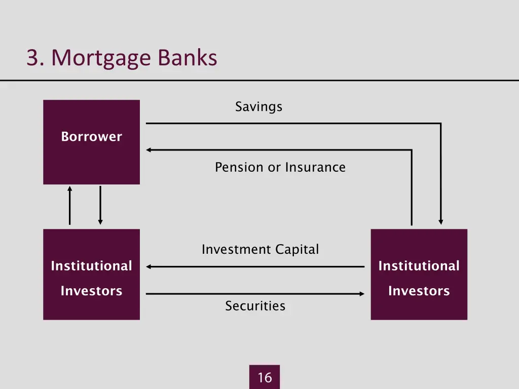 3 mortgage banks