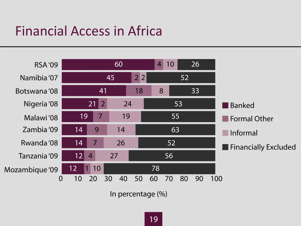 financial access in africa