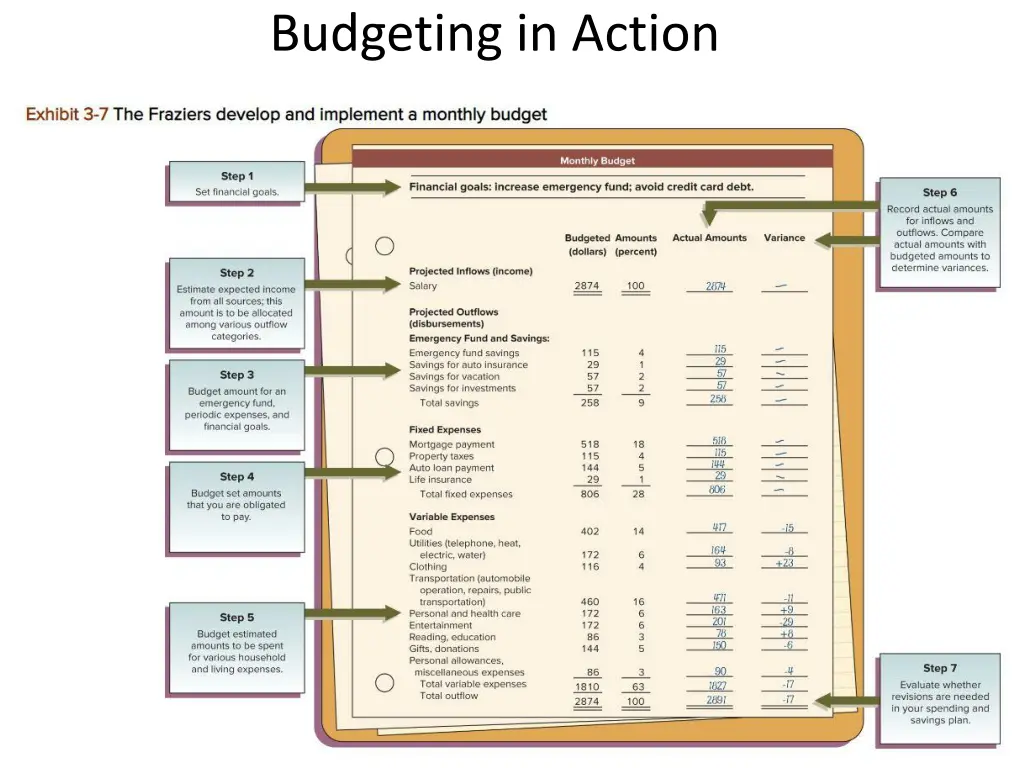 budgeting in action