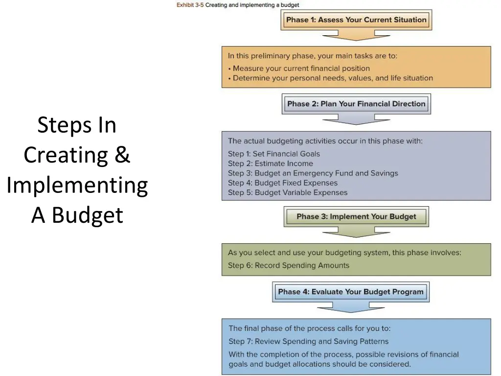 steps in creating implementing a budget