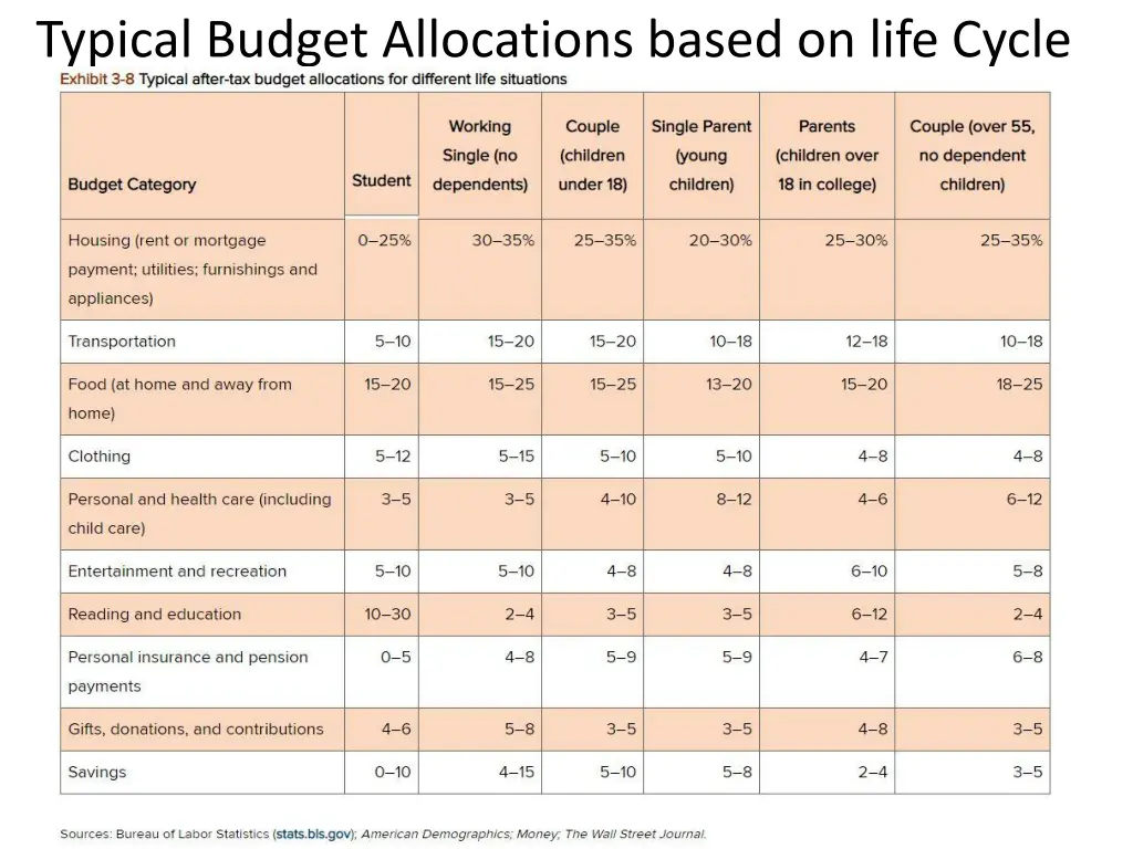 typical budget allocations based on life cycle