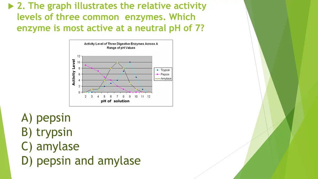 2 the graph illustrates the relative activity