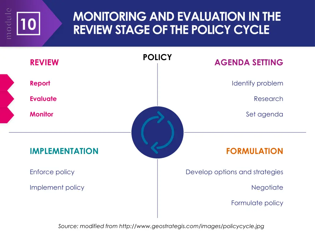 monitoring and evaluation in the review stage