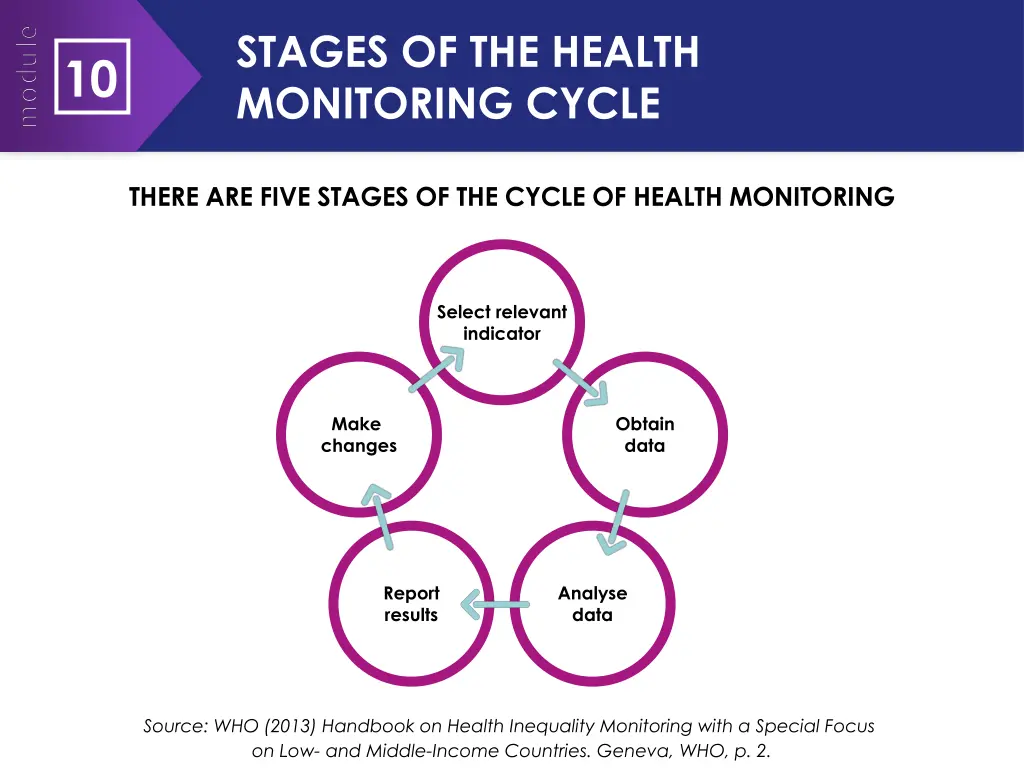 stages of the health monitoring cycle