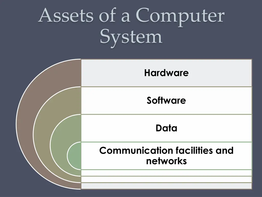 assets of a computer system