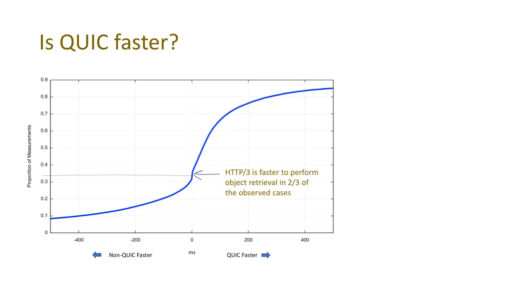 is quic faster 2