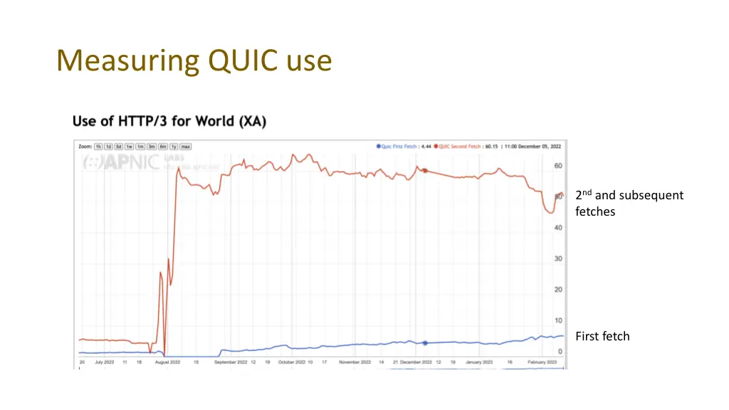 measuring quic use