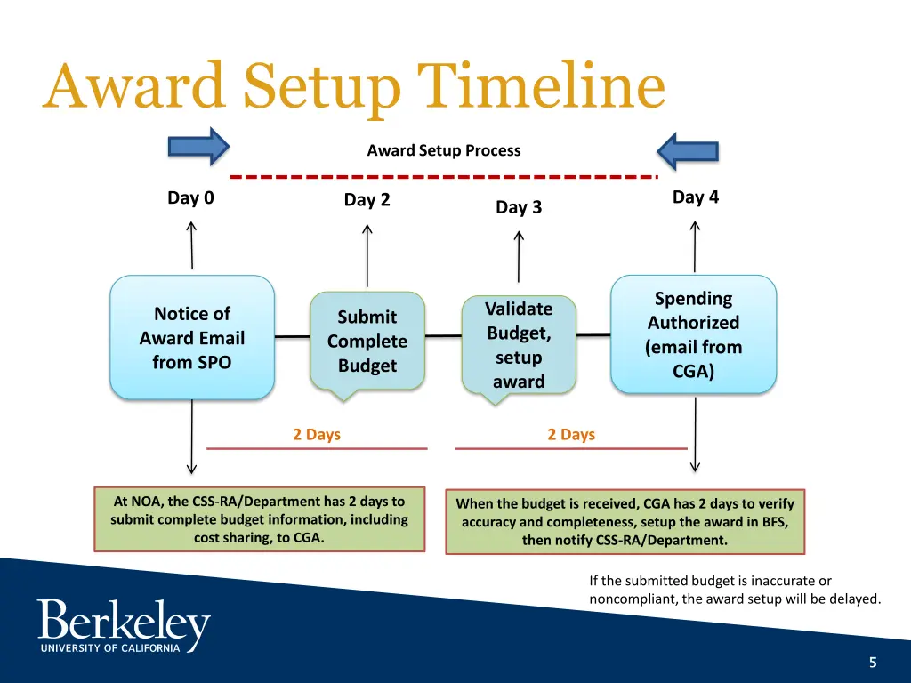 award setup timeline