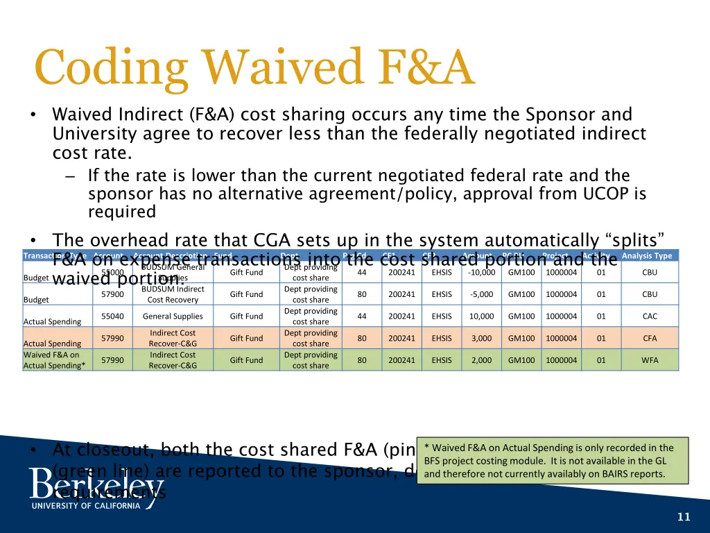 coding waived f a