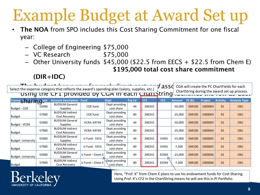 example budget at award set up the noa from