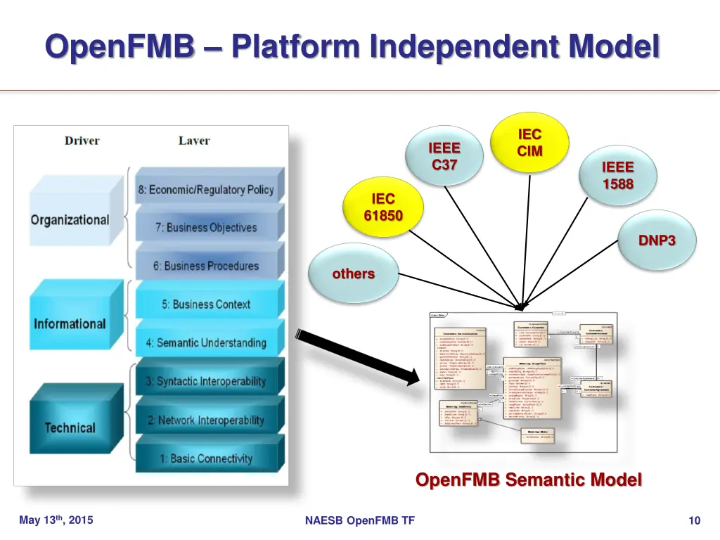 openfmb platform independent model