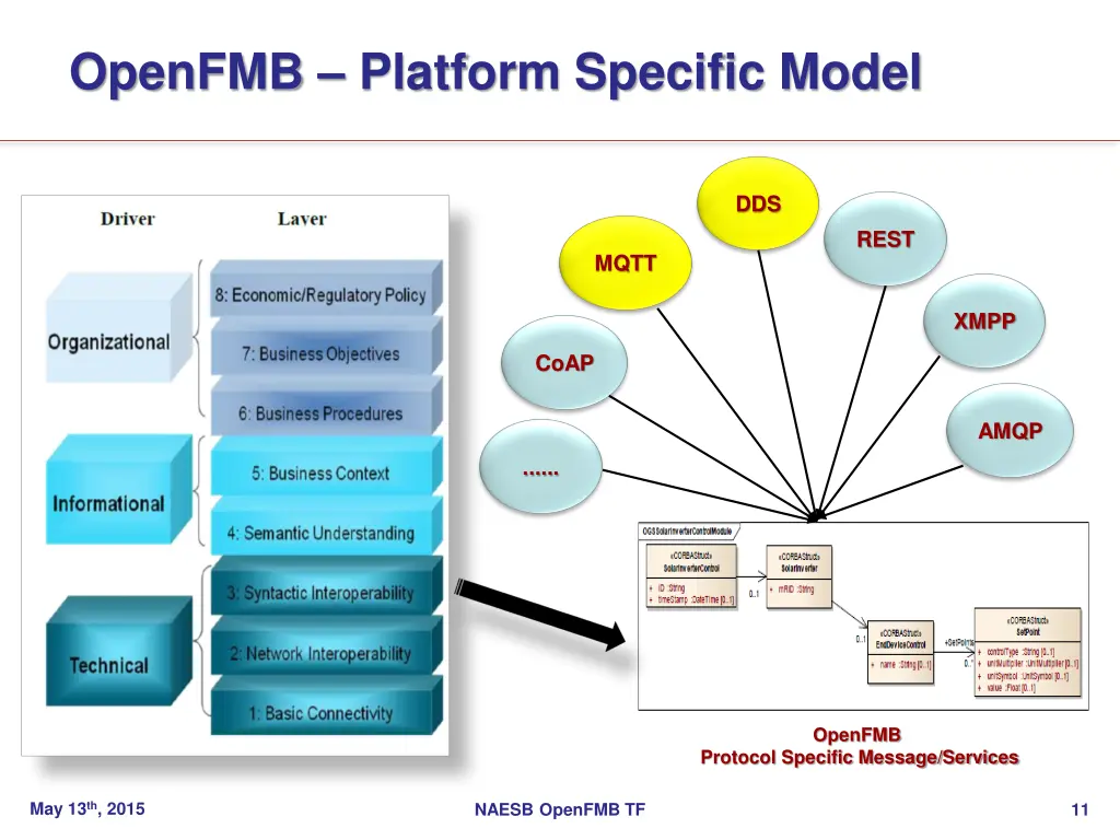 openfmb platform specific model