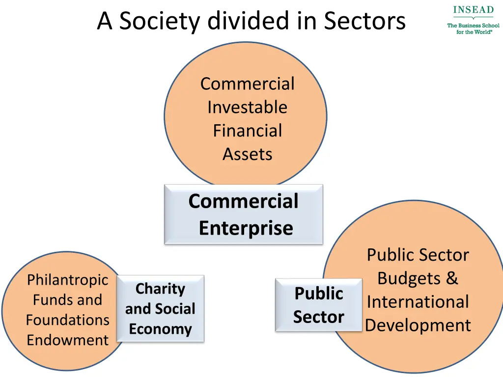 a society divided in sectors