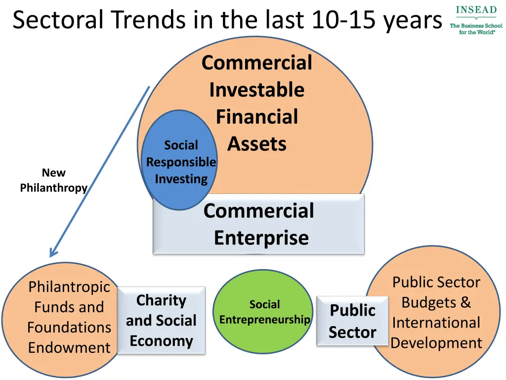 sectoral trends in the last 10 15 years