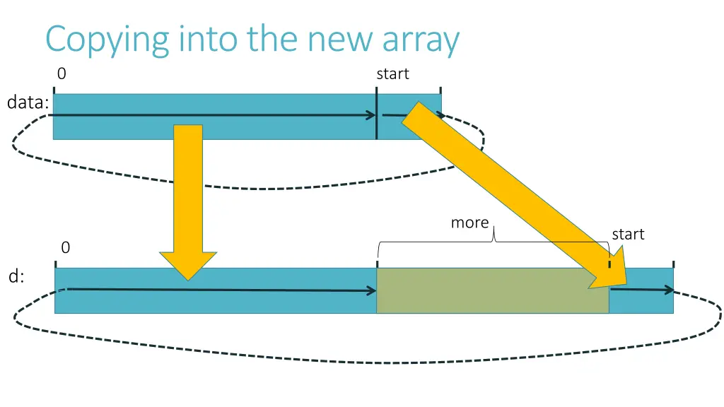 copying into the new array