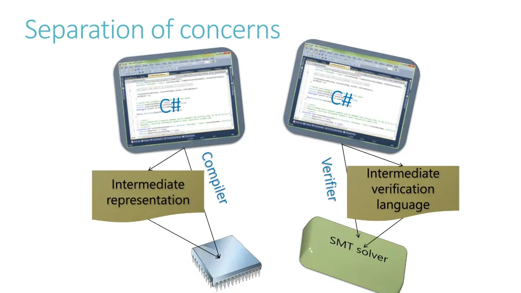 separation of concerns