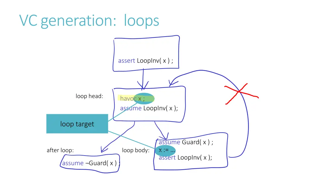 vc generation loops 3