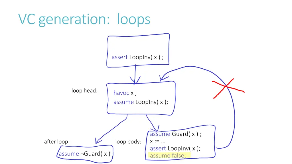 vc generation loops 4