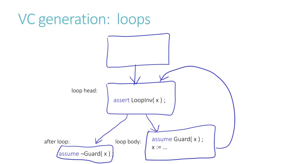 vc generation loops