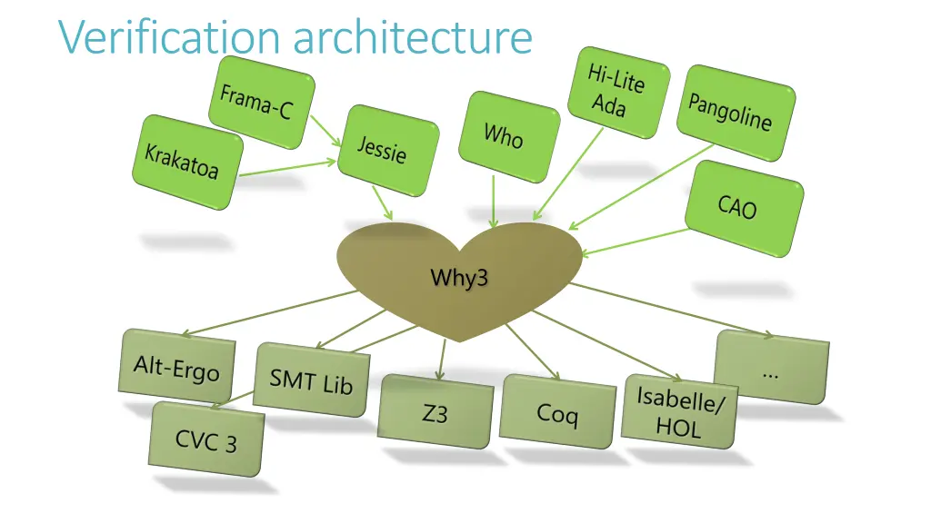 verification architecture 1