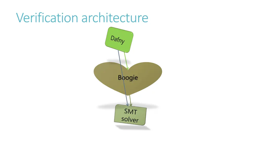 verification architecture