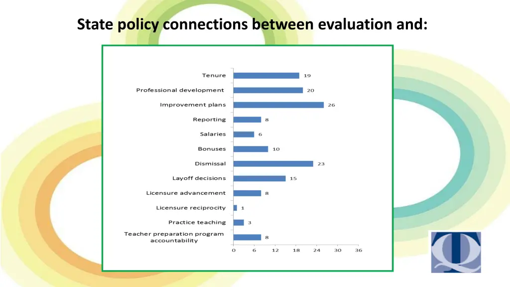 state policy connections between evaluation and