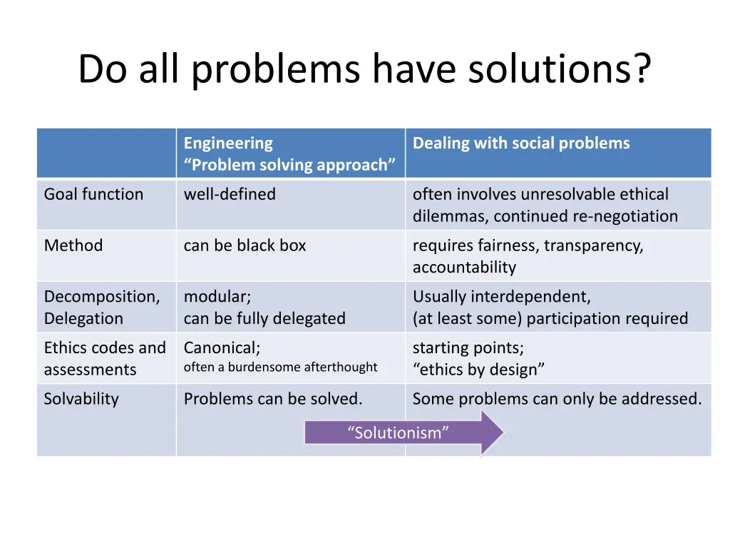 do all problems have solutions 1