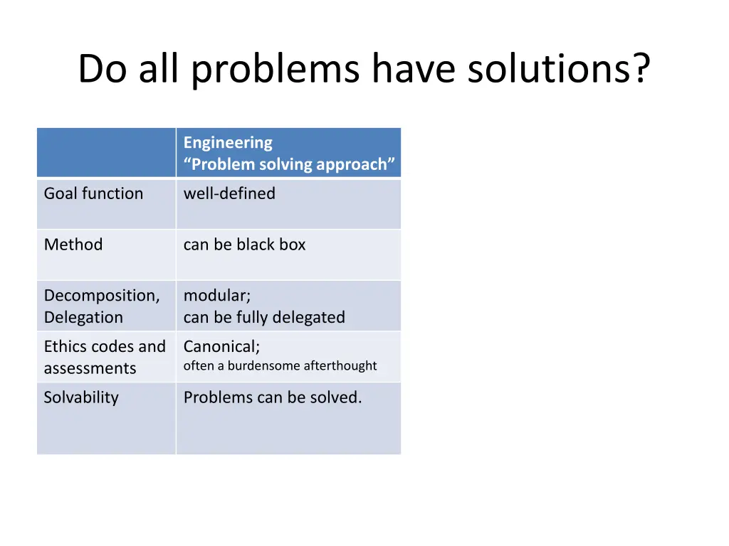 do all problems have solutions