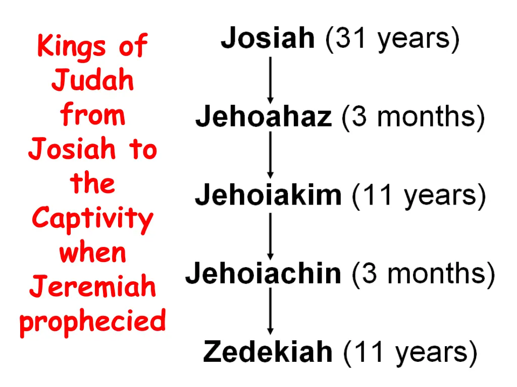 kings of judah from josiah to the captivity when