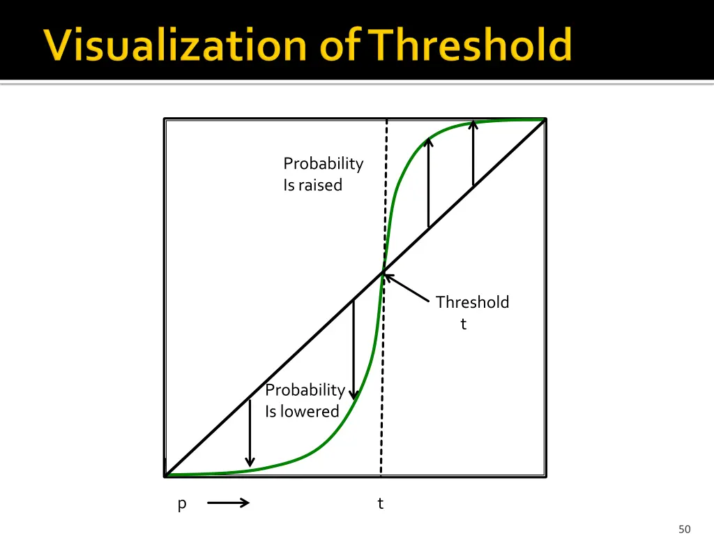 probability is raised