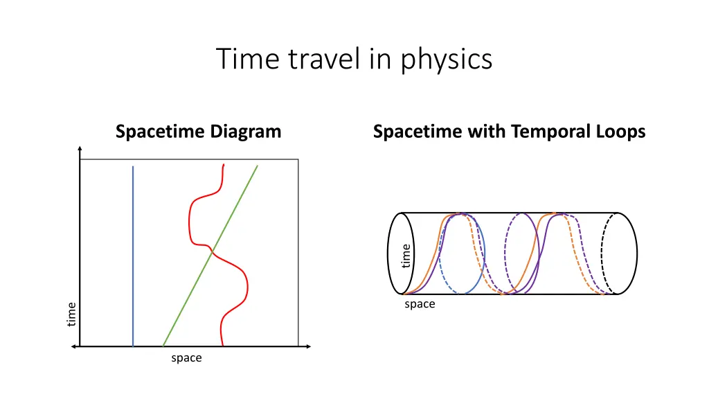 time travel in physics