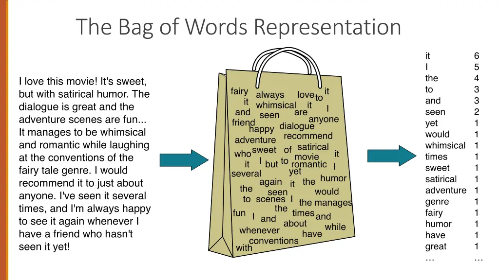 the bag of words representation