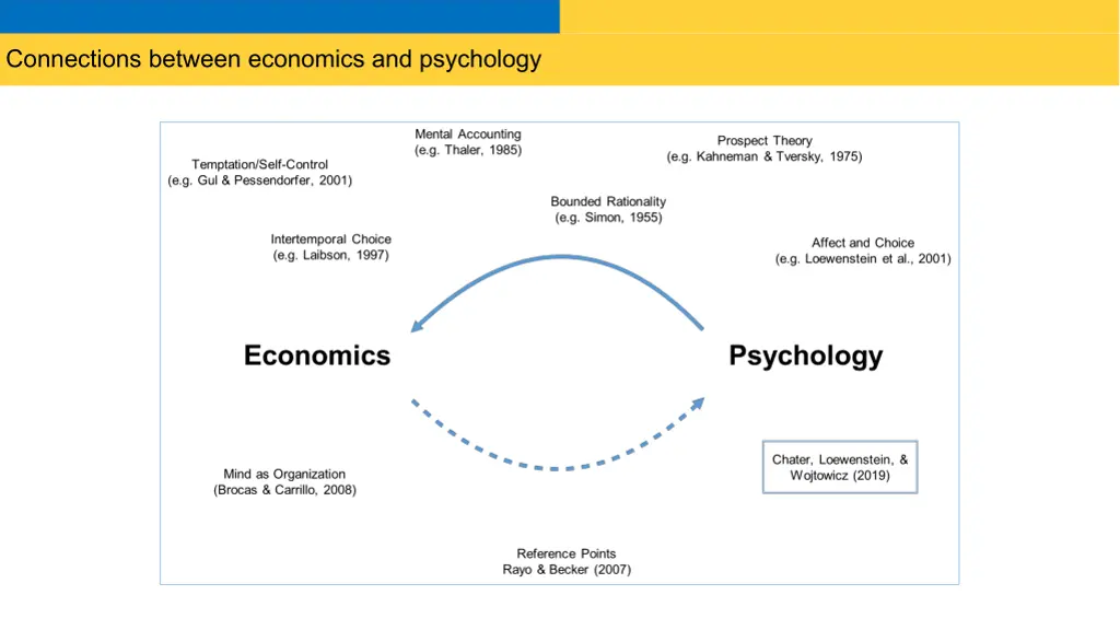 connections between economics and psychology