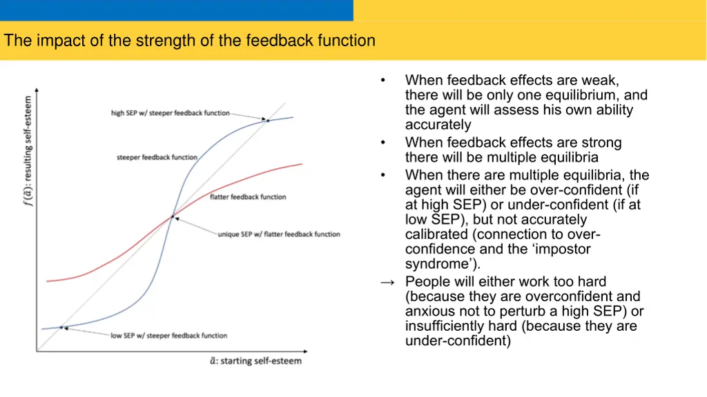 the impact of the strength of the feedback