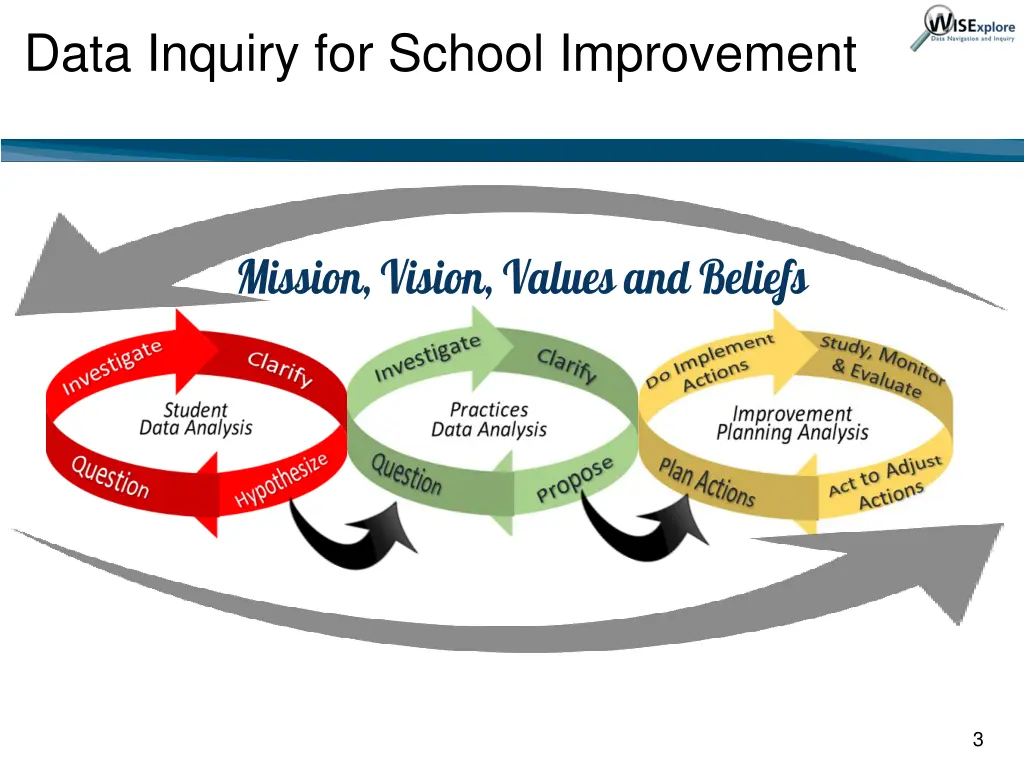 data inquiry for school improvement