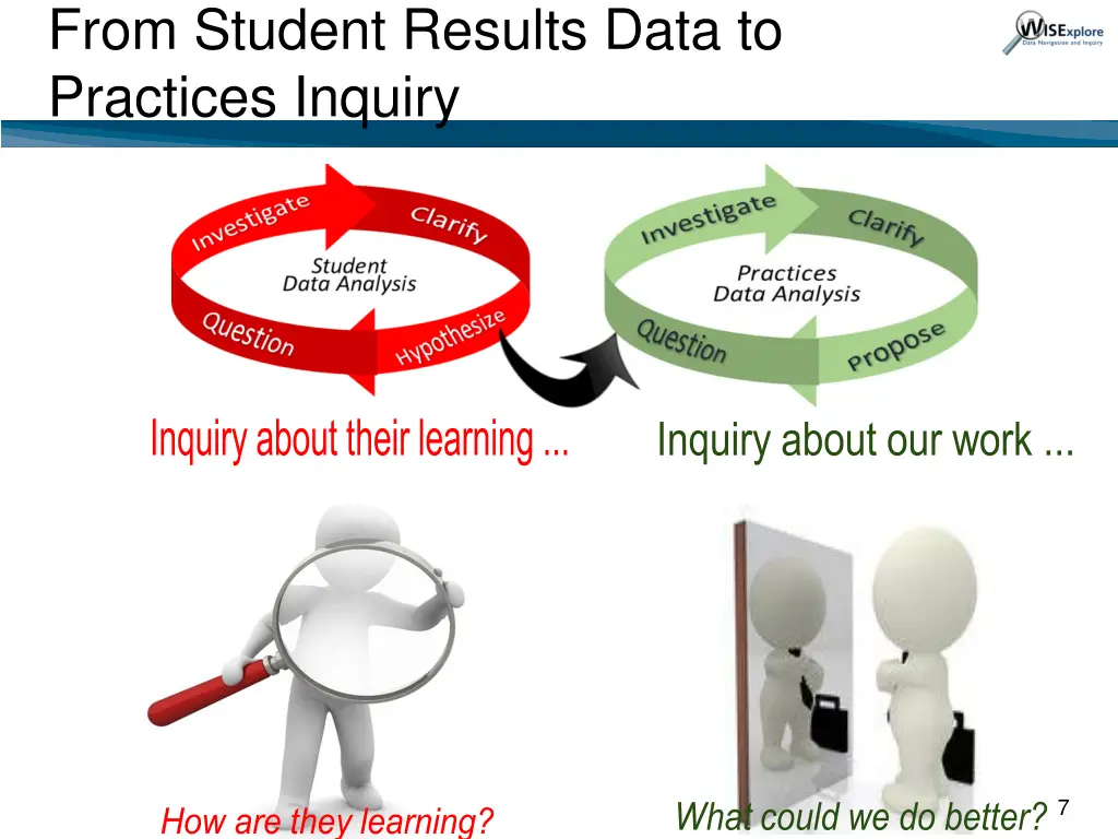 from student results data to practices inquiry