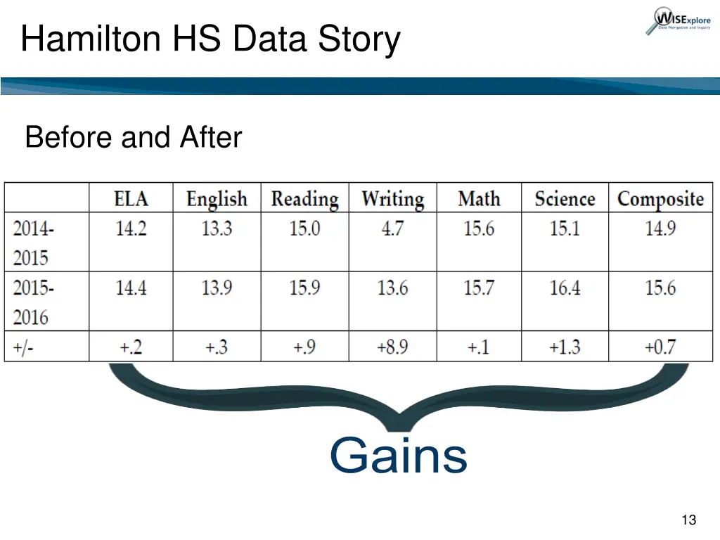 hamilton hs data story