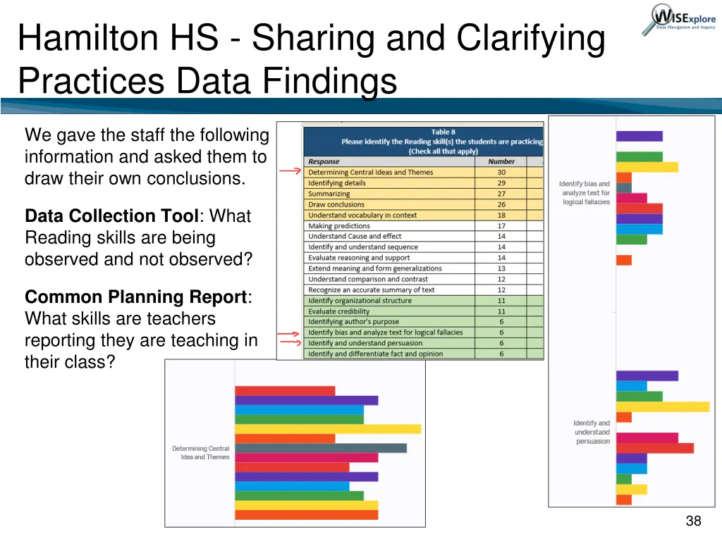 hamilton hs sharing and clarifying practices data