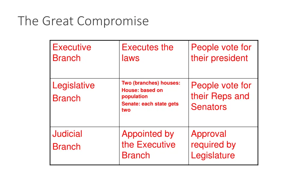 the great compromise