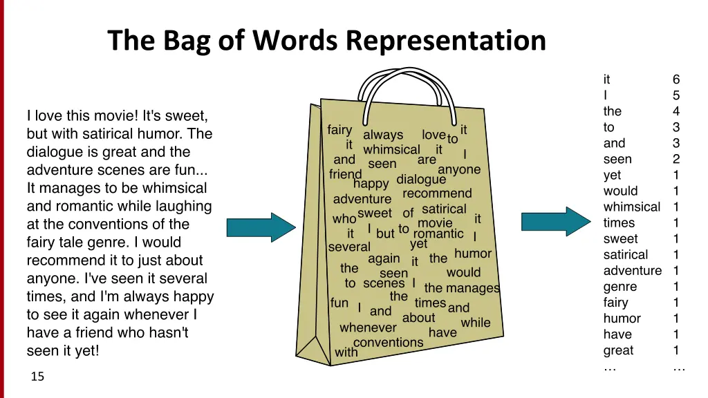 the bag of words representation