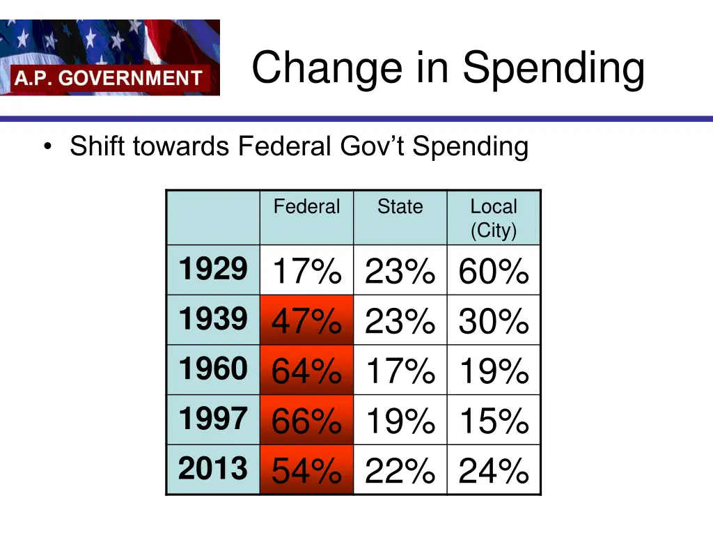 change in spending