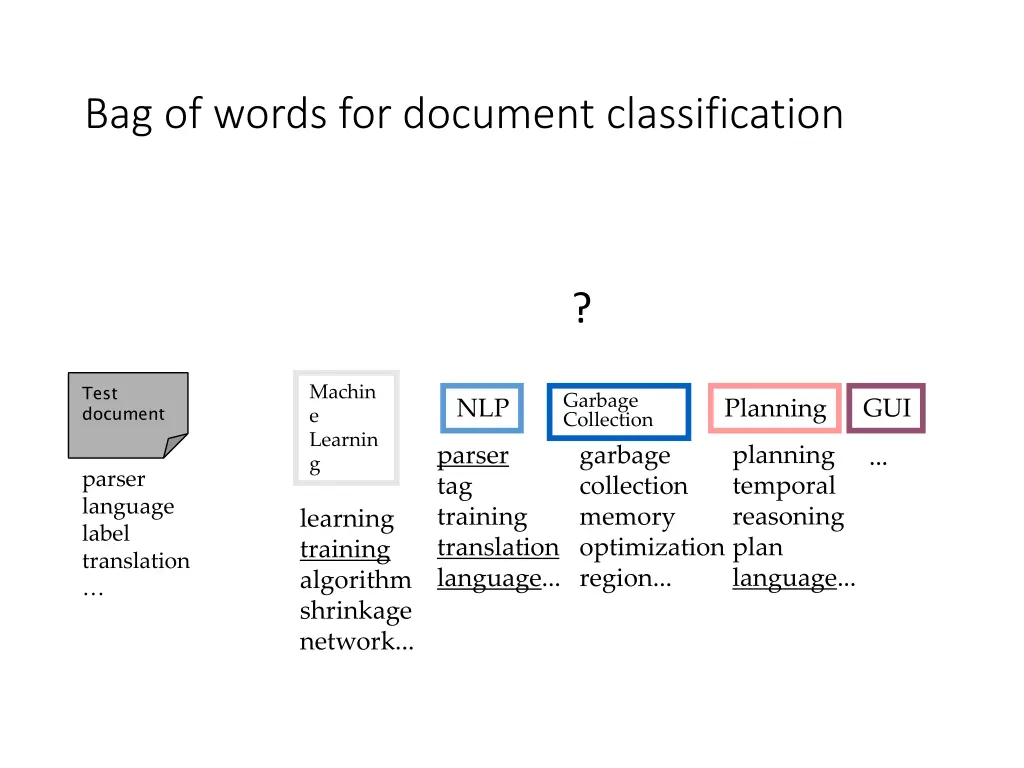 bag of words for document classification