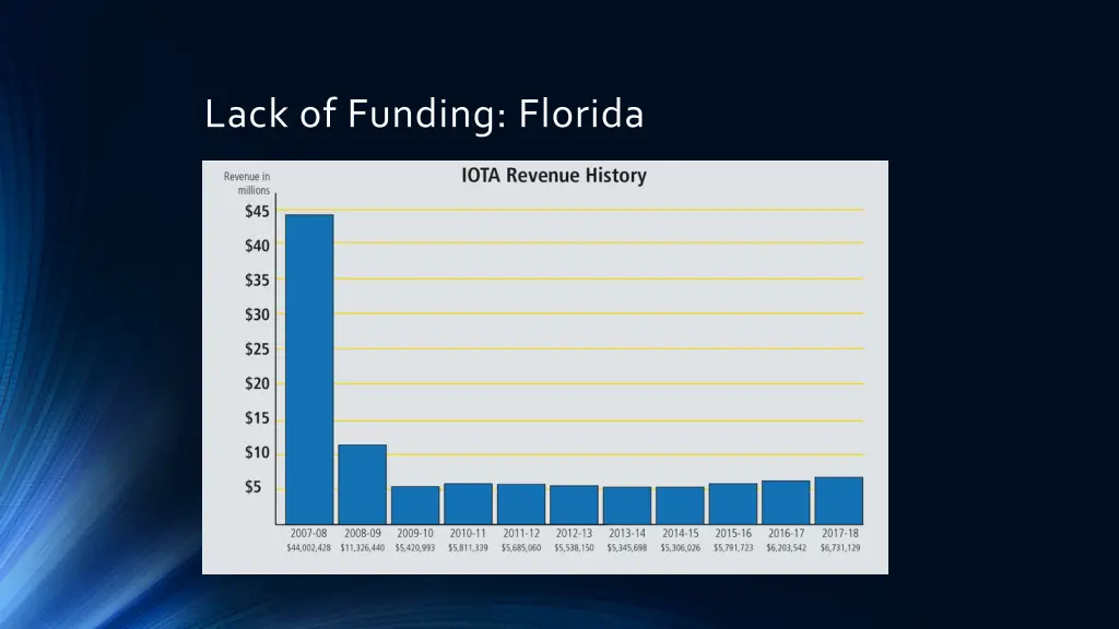 lack of funding florida