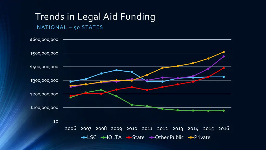 trends in legal aid funding national 50 states