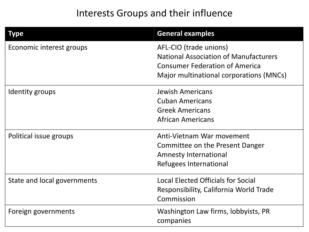 interests groups and their influence