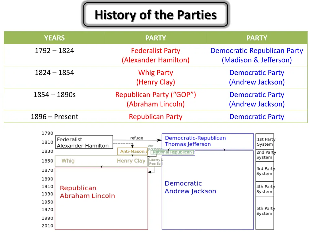 history of the parties