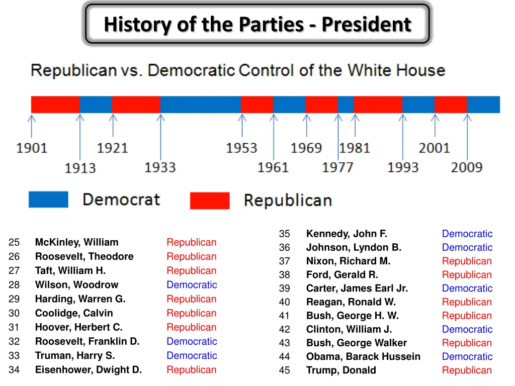 history of the parties president